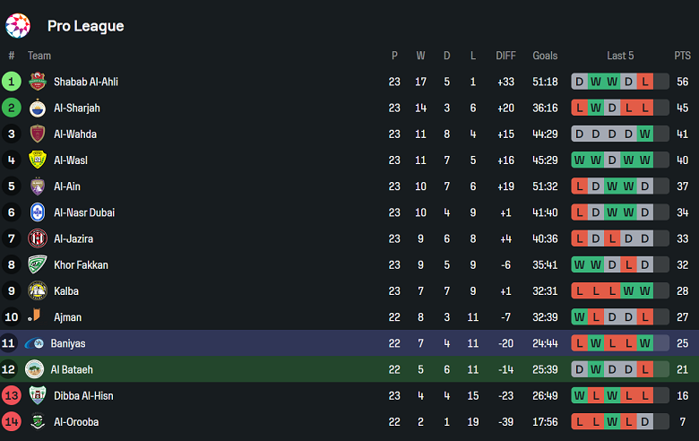 Nhận định, soi kèo Al Bataeh vs Baniyas, 21h05 ngày 5/5: Kéo dài ngày vui - Ảnh 4
