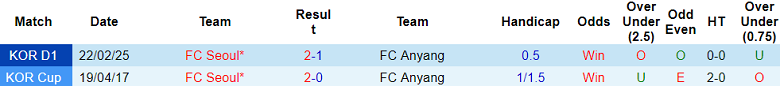 Nhận định, soi kèo Anyang vs FC Seoul, 17h00 ngày 6/5: Khó có niềm vui - Ảnh 3
