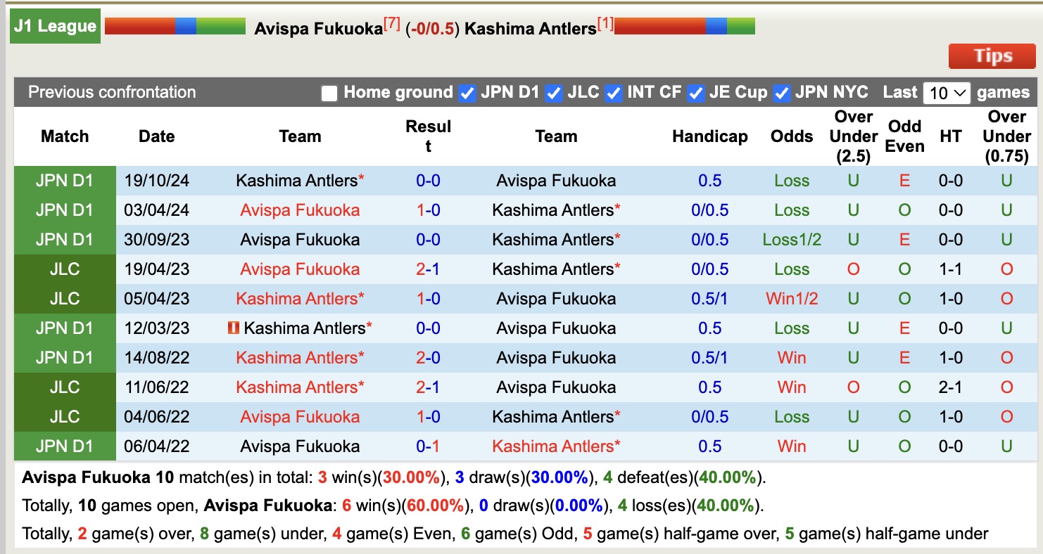 Nhận định, soi kèo Avispa Fukuoka vs Kashima Antlers, 12h00 ngày 6/5: Củng cố ngôi đầu - Ảnh 4