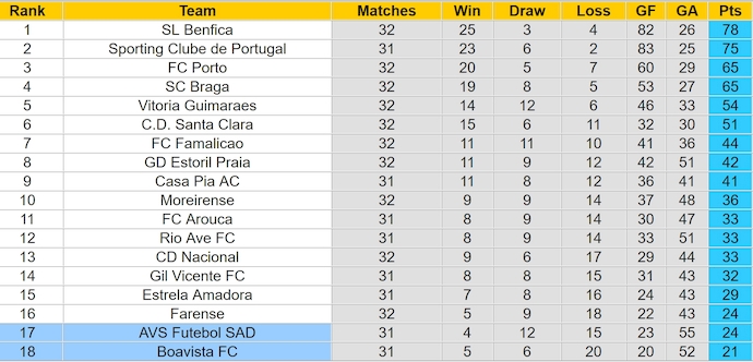 Nhận định, soi kèo AVS Futebol vs Boavista, 2h15 ngày 6/5: Không còn đường lùi - Ảnh 5