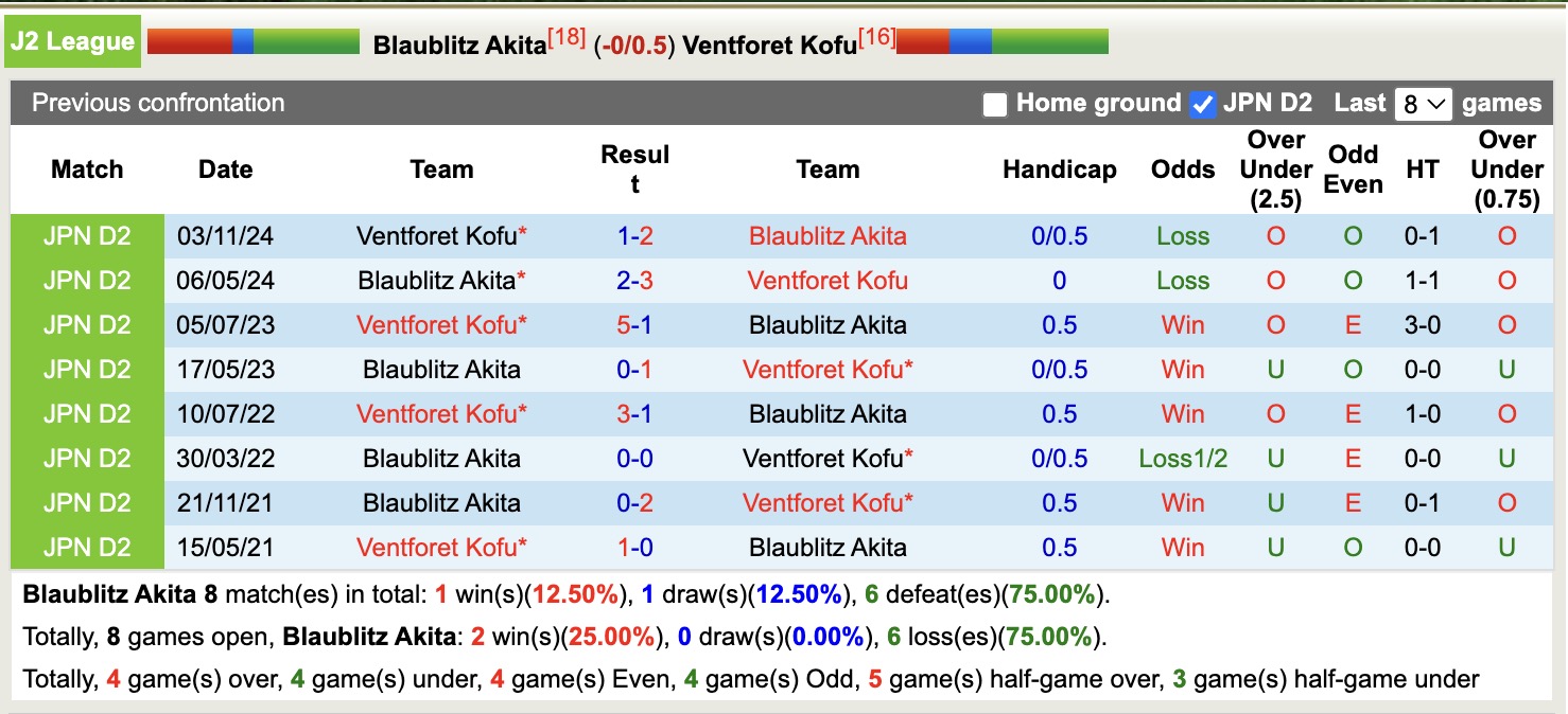 Nhận định, soi kèo Blaublitz Akita vs Ventforet Kofu, 13h00 ngày 6/5: Tin vào chủ nhà - Ảnh 4