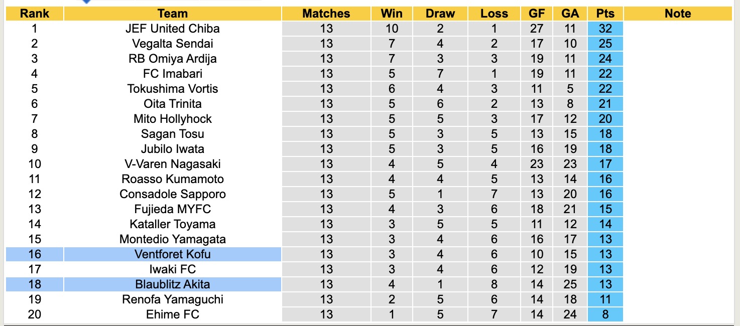 Nhận định, soi kèo Blaublitz Akita vs Ventforet Kofu, 13h00 ngày 6/5: Tin vào chủ nhà - Ảnh 5