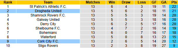 Nhận định, soi kèo Drogheda United vs Cork City, 23h00 ngày 5/5: Đối thủ kị rơ - Ảnh 5