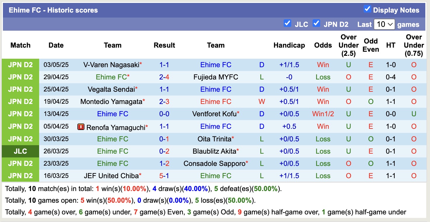 Nhận định, soi kèo Ehime FC vs Iwaki FC, 13h00 ngày 6/5: Kịch bản chia điểm - Ảnh 2