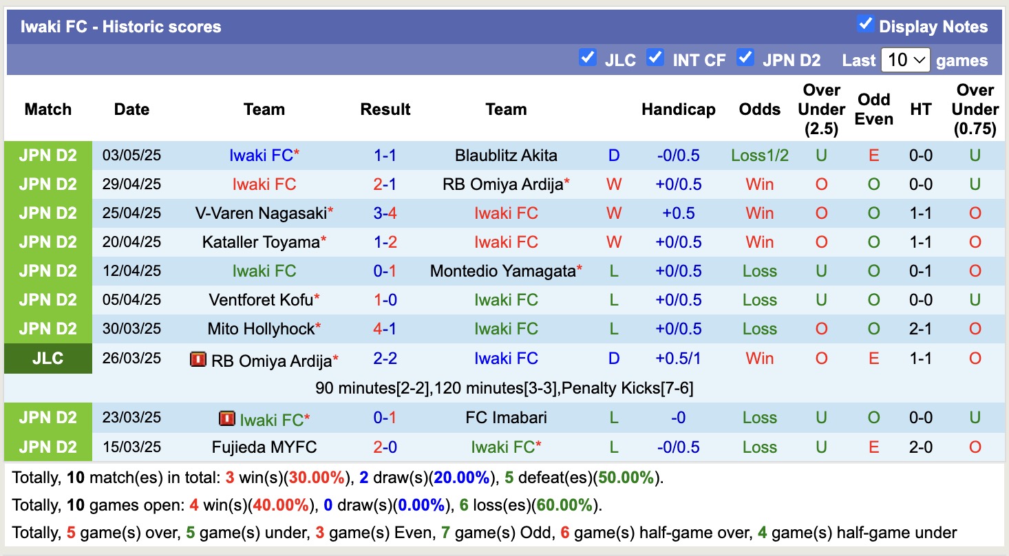 Nhận định, soi kèo Ehime FC vs Iwaki FC, 13h00 ngày 6/5: Kịch bản chia điểm - Ảnh 3