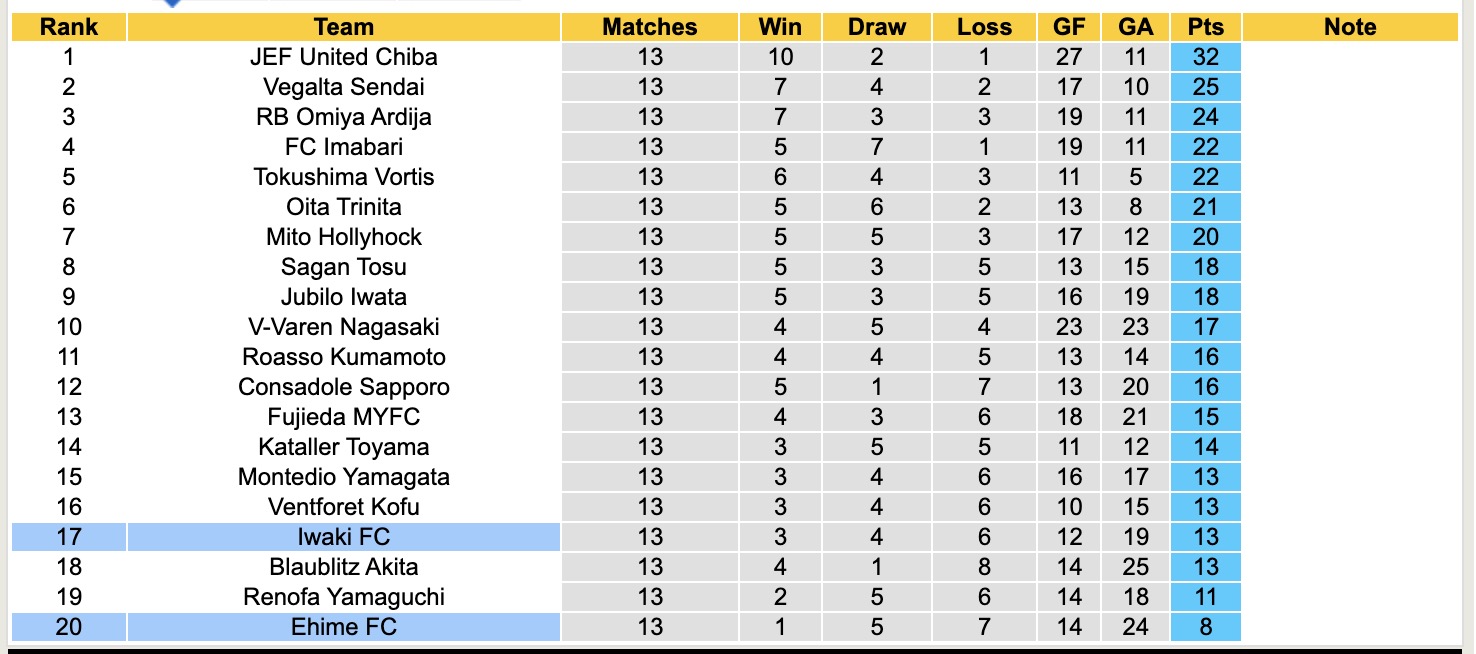 Nhận định, soi kèo Ehime FC vs Iwaki FC, 13h00 ngày 6/5: Kịch bản chia điểm - Ảnh 5