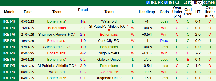 Nhận định, soi kèo Galway United vs Bohemians, 23h00 ngày 5/5: Tin vào khách - Ảnh 3