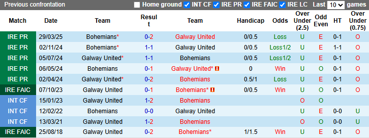 Nhận định, soi kèo Galway United vs Bohemians, 23h00 ngày 5/5: Tin vào khách - Ảnh 4