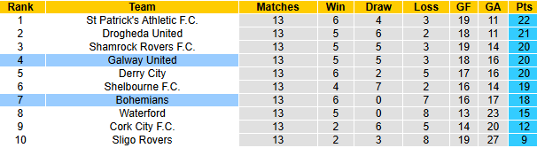 Nhận định, soi kèo Galway United vs Bohemians, 23h00 ngày 5/5: Tin vào khách - Ảnh 5