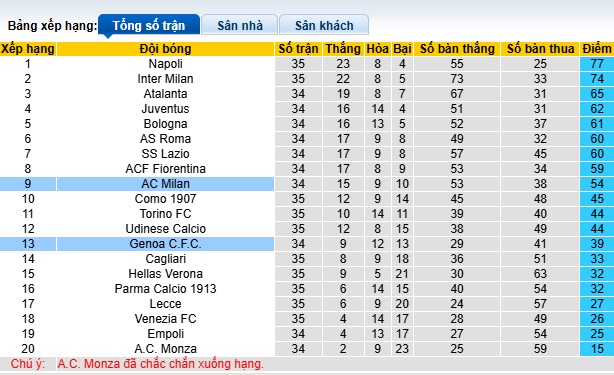 Nhận định, soi kèo Genoa vs AC Milan, 01h45 ngày 6/5: Chủ nhà buông xuôi - Ảnh 1