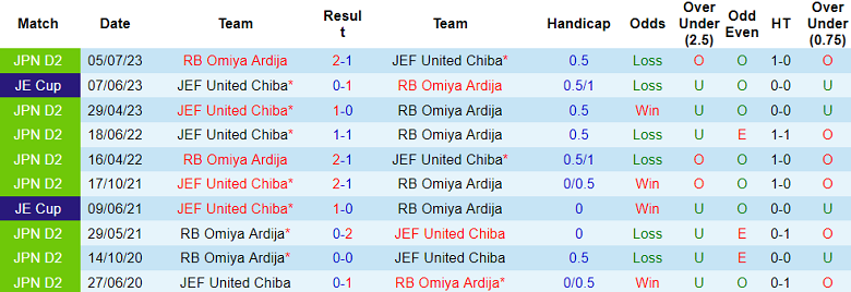 Nhận định, soi kèo JEF United Chiba vs Omiya Ardija, 14h00 ngày 6/5: Ngăn đà sa sút - Ảnh 3