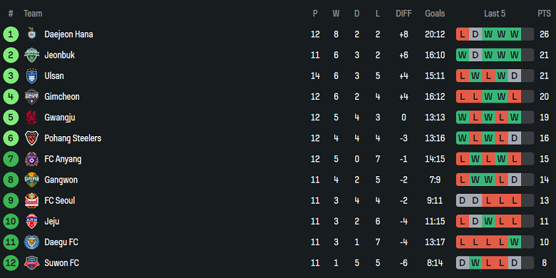 Nhận định, soi kèo Jeju SK vs Gangwon, 14h30 ngày 6/5: Phá dớp - Ảnh 4