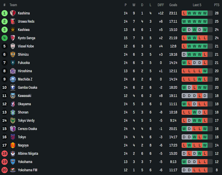 Nhận định, soi kèo Kashiwa Reysol vs Shimizu S-Pulse, 14h00 ngày 6/5: Cửa dưới thắng thế - Ảnh 4