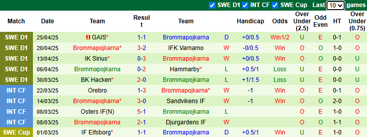 Nhận định, soi kèo Malmo vs Brommapojkarna, 0h00 ngày 6/5: Chủ nhà gặp khó - Ảnh 3