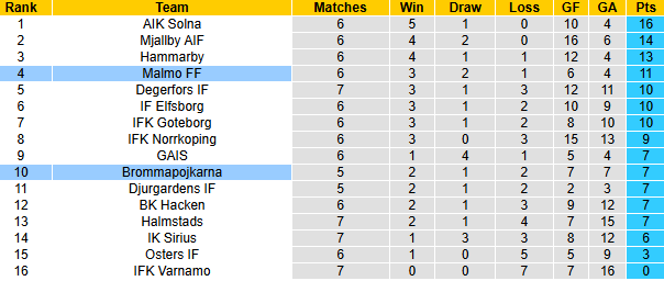 Nhận định, soi kèo Malmo vs Brommapojkarna, 0h00 ngày 6/5: Chủ nhà gặp khó - Ảnh 5