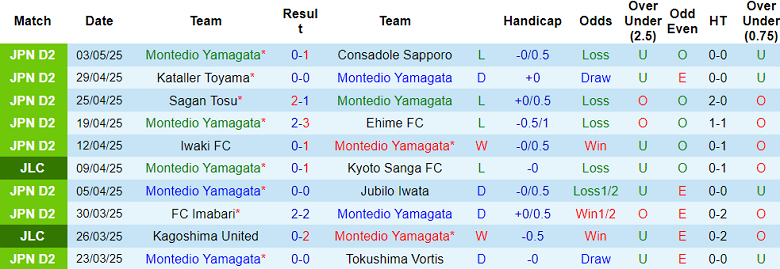 Nhận định, soi kèo Montedio Yamagata vs Oita Trinita, 12h00 ngày 6/5: Cửa trên ‘tạch’ - Ảnh 1
