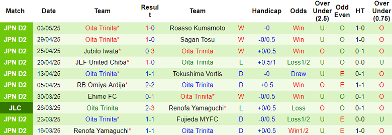 Nhận định, soi kèo Montedio Yamagata vs Oita Trinita, 12h00 ngày 6/5: Cửa trên ‘tạch’ - Ảnh 2