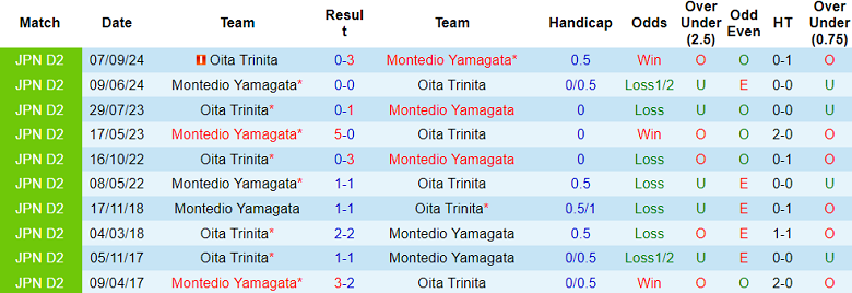 Nhận định, soi kèo Montedio Yamagata vs Oita Trinita, 12h00 ngày 6/5: Cửa trên ‘tạch’ - Ảnh 3