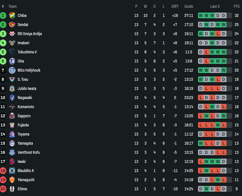 Nhận định, soi kèo Montedio Yamagata vs Oita Trinita, 12h00 ngày 6/5: Cửa trên ‘tạch’ - Ảnh 4