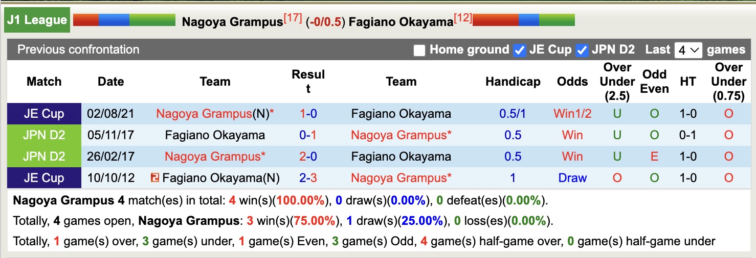 Nhận định, soi kèo Nagoya Grampus vs Fagiano Okayama, 12h00 ngày 6/5: Điểm tựa sân nhà - Ảnh 4