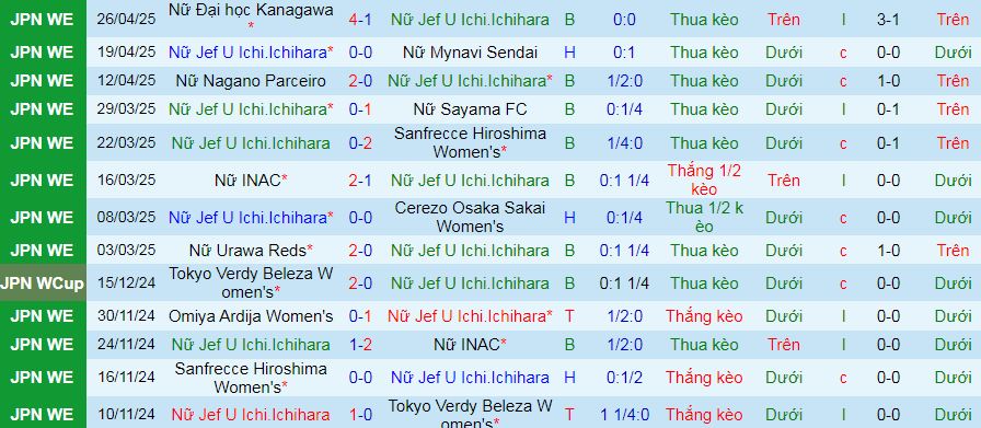 Nhận định, soi kèo Nữ JEF United Ichihara vs Nữ Omiya Ardija, 10h00 ngày 6/5 - Ảnh 1