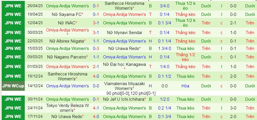 Nhận định, soi kèo Nữ JEF United Ichihara vs Nữ Omiya Ardija, 10h00 ngày 6/5 - Ảnh 2