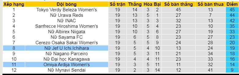 Nhận định, soi kèo Nữ JEF United Ichihara vs Nữ Omiya Ardija, 10h00 ngày 6/5 - Ảnh 4