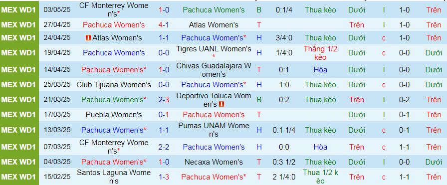 Nhận định, soi kèo Nữ Pachuca vs Nữ Monterrey, 08h00 ngày 6/5 - Ảnh 1