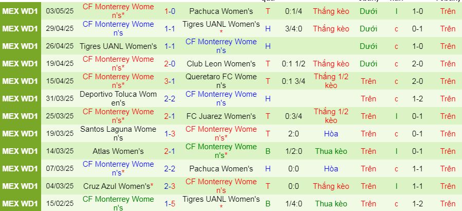 Nhận định, soi kèo Nữ Pachuca vs Nữ Monterrey, 08h00 ngày 6/5 - Ảnh 2
