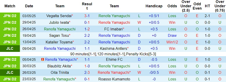 Nhận định, soi kèo Renofa Yamaguchi vs Mito Hollyhock, 12h00 ngày 6/5: Khó thoát ‘đèn đỏ’ - Ảnh 1