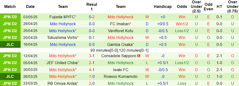 Nhận định, soi kèo Renofa Yamaguchi vs Mito Hollyhock, 12h00 ngày 6/5: Khó thoát ‘đèn đỏ’ - Ảnh 2
