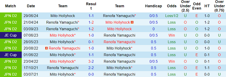 Nhận định, soi kèo Renofa Yamaguchi vs Mito Hollyhock, 12h00 ngày 6/5: Khó thoát ‘đèn đỏ’ - Ảnh 3