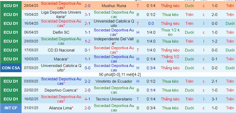 Nhận định, soi kèo SD Aucas vs Libertad, 07h00 ngày 6/5 - Ảnh 1