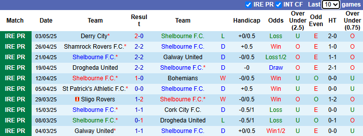 Nhận định, soi kèo Shelbourne vs Waterford, 23h00 ngày 5/5: Chiến thắng thứ 6 - Ảnh 2