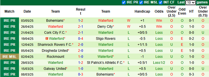Nhận định, soi kèo Shelbourne vs Waterford, 23h00 ngày 5/5: Chiến thắng thứ 6 - Ảnh 3