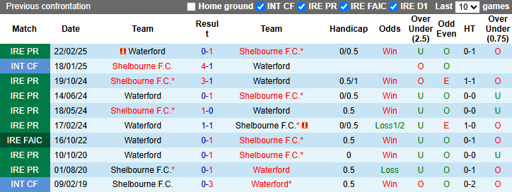 Nhận định, soi kèo Shelbourne vs Waterford, 23h00 ngày 5/5: Chiến thắng thứ 6 - Ảnh 4