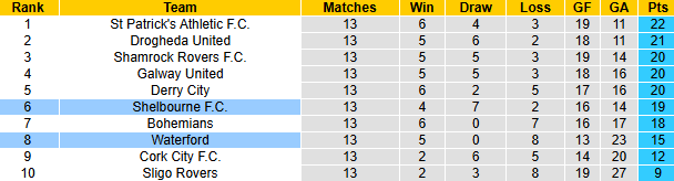 Nhận định, soi kèo Shelbourne vs Waterford, 23h00 ngày 5/5: Chiến thắng thứ 6 - Ảnh 5