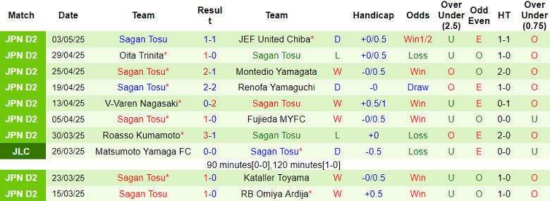 Nhận định, soi kèo Tokushima Vortis vs Sagan Tosu, 13h50 ngày 6/5: Nỗi lo xa nhà - Ảnh 2