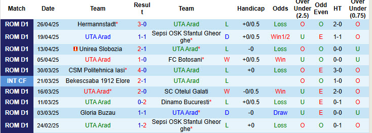Nhận định, soi kèo UTA Arad vs Petrolul Ploiesti, 21h30 ngày 5/5: Nỗ lực tích lũy điểm - Ảnh 2
