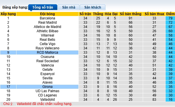 Siêu máy tính dự đoán Girona vs Mallorca, 02h00 ngày 6/5 - Ảnh 1