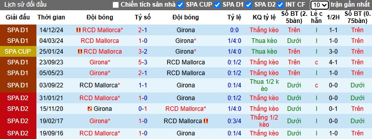 Soi kèo phạt góc Girona vs Mallorca, 02h00 ngày 6/5 - Ảnh 2