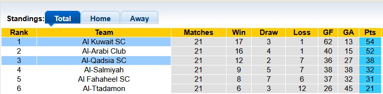 Nhận định, soi kèo Al Kuwait vs Al-Qadsia, 0h10 ngày 7/5: Chủ nhà quá sung - Ảnh 4
