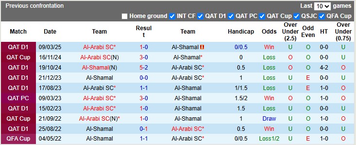 Nhận định, soi kèo Al-Shamal vs Al-Arabi, 0h15 ngày 8/5: Khách buông xuôi - Ảnh 3