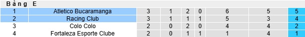 Nhận định, soi kèo Atletico Bucaramanga vs Racing Club, 05h00 ngày 7/5: Bất phân thắng bại - Ảnh 1