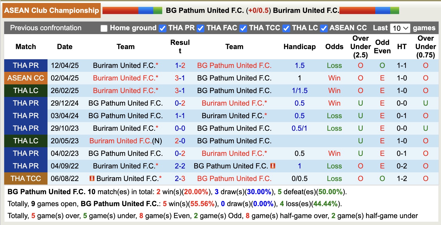 Nhận định, soi kèo BG Pathum United vs Buriram United, 19h30 ngày 7/5: Trái đắng xa nhà - Ảnh 4