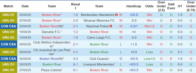 Nhận định, soi kèo Boston River vs Independiente, 7h30 ngày 7/5: Không dễ cho khách - Ảnh 2