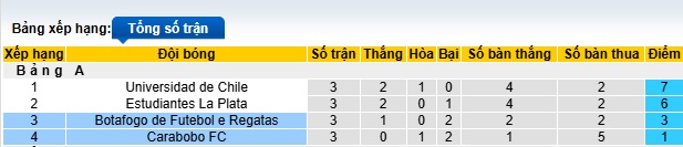 Nhận định, soi kèo Carabobo vs Botafogo, 05h00 ngày 7/5: Bắt nạt chủ nhà - Ảnh 1