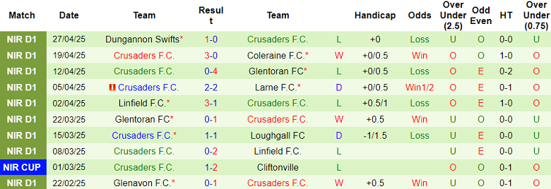 Nhận định, soi kèo Coleraine vs Crusaders, 01h45 ngày 8/5: Thêm một lần đau - Ảnh 2