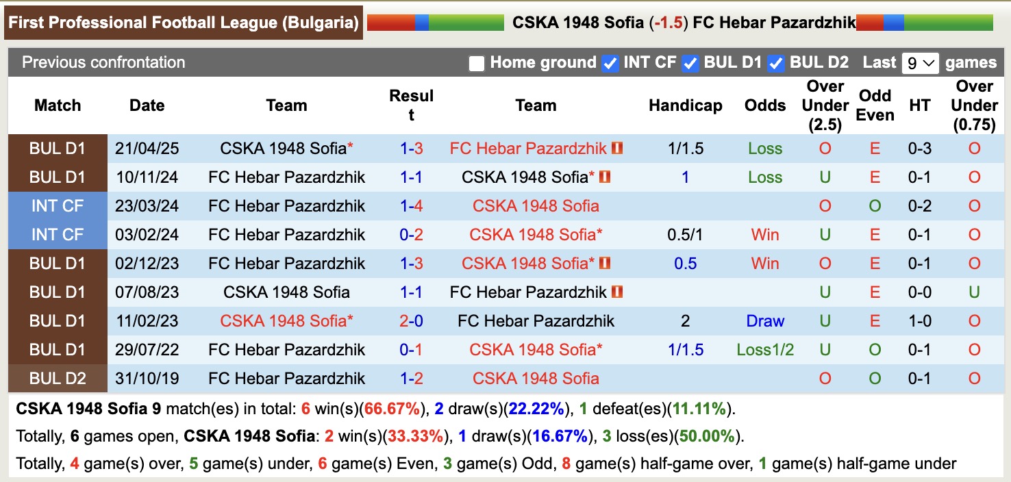 Nhận định, soi kèo CSKA 1948 Sofia vs Hebar Pazardzhik, 21h00 ngày 7/5: Sáng cửa dưới - Ảnh 4