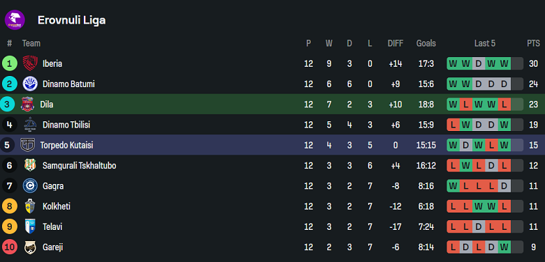 Nhận định, soi kèo Dila Gori vs Torpedo Kutaisi, 22h00 ngày 7/5: Tin vào cửa trên - Ảnh 4